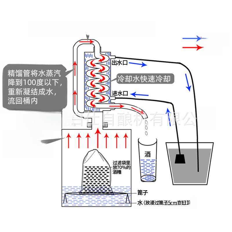 不锈钢烤酒蒸馏器制水家用白酒/白兰地纯露酿酒设备亚马逊外贸